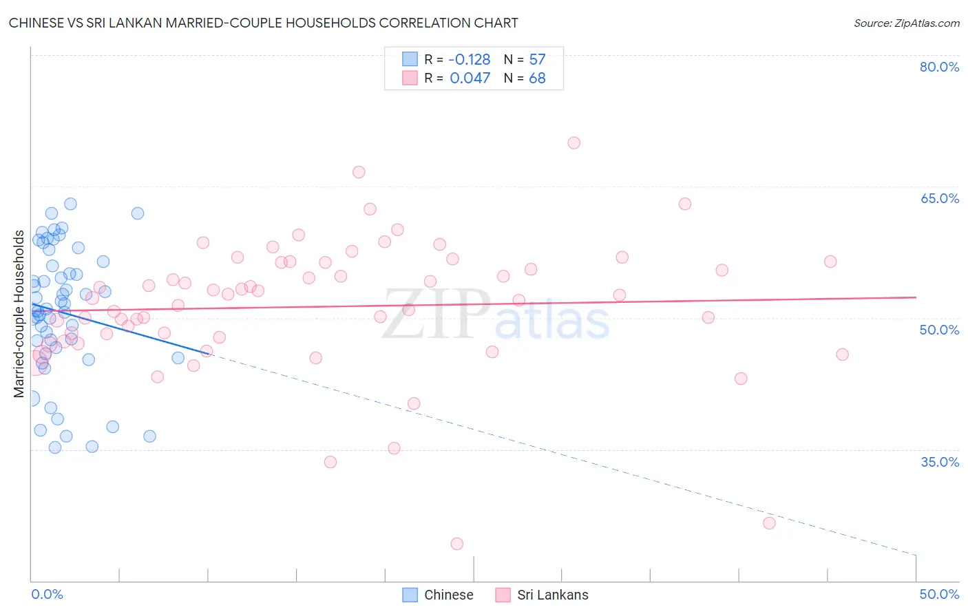 Chinese vs Sri Lankan Married-couple Households