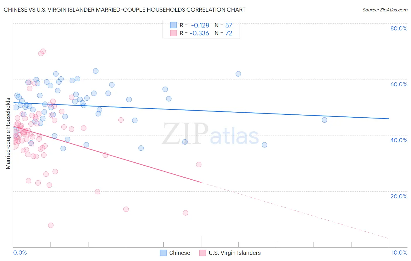 Chinese vs U.S. Virgin Islander Married-couple Households