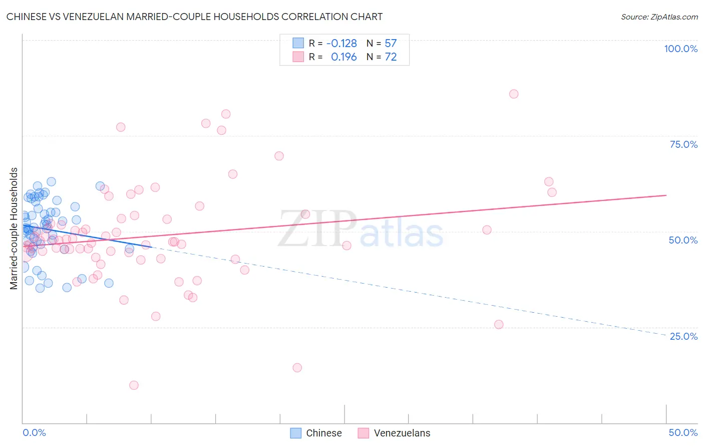 Chinese vs Venezuelan Married-couple Households