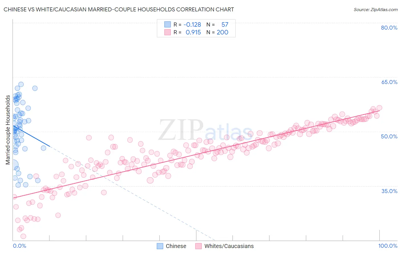 Chinese vs White/Caucasian Married-couple Households