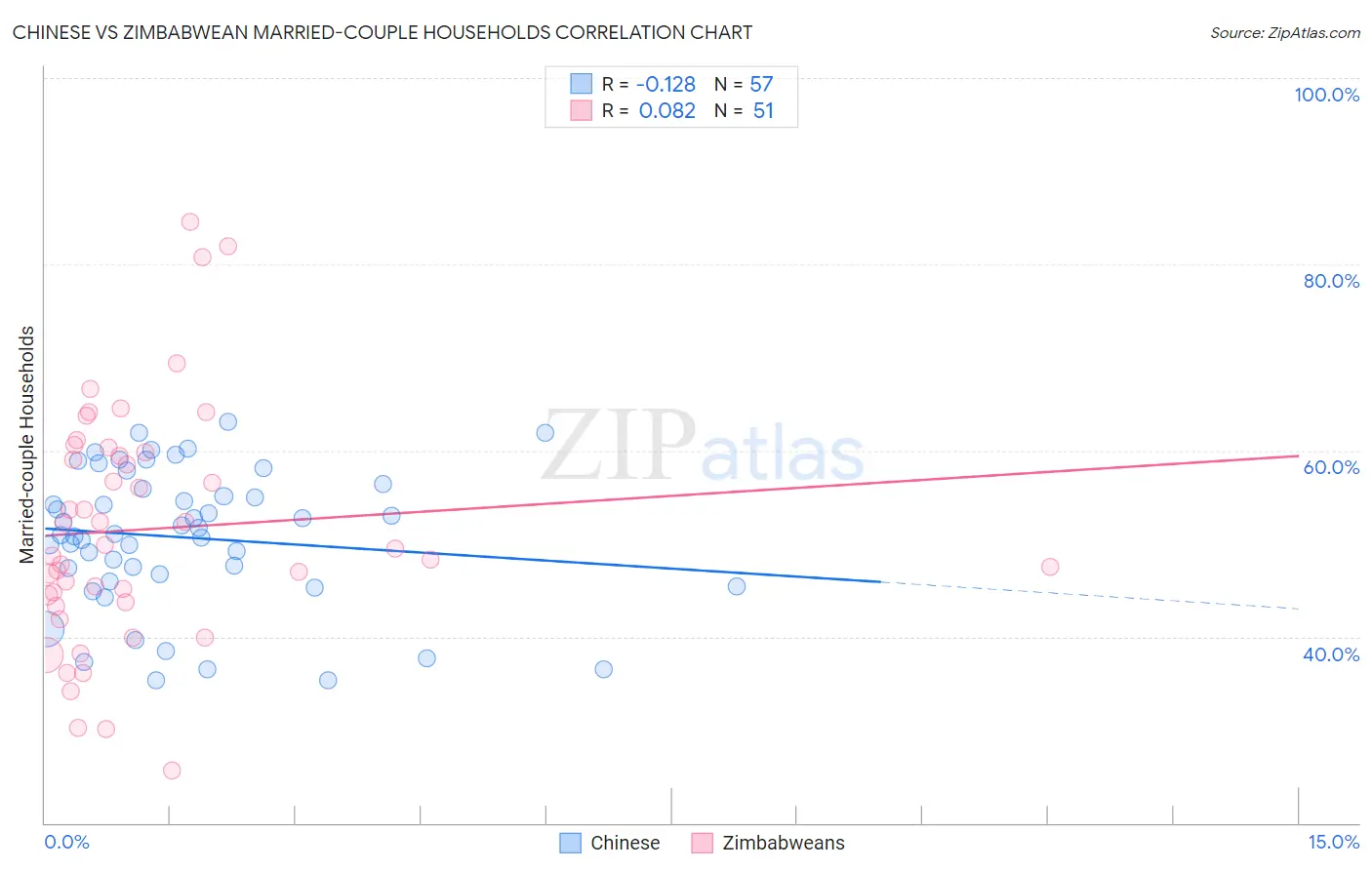 Chinese vs Zimbabwean Married-couple Households