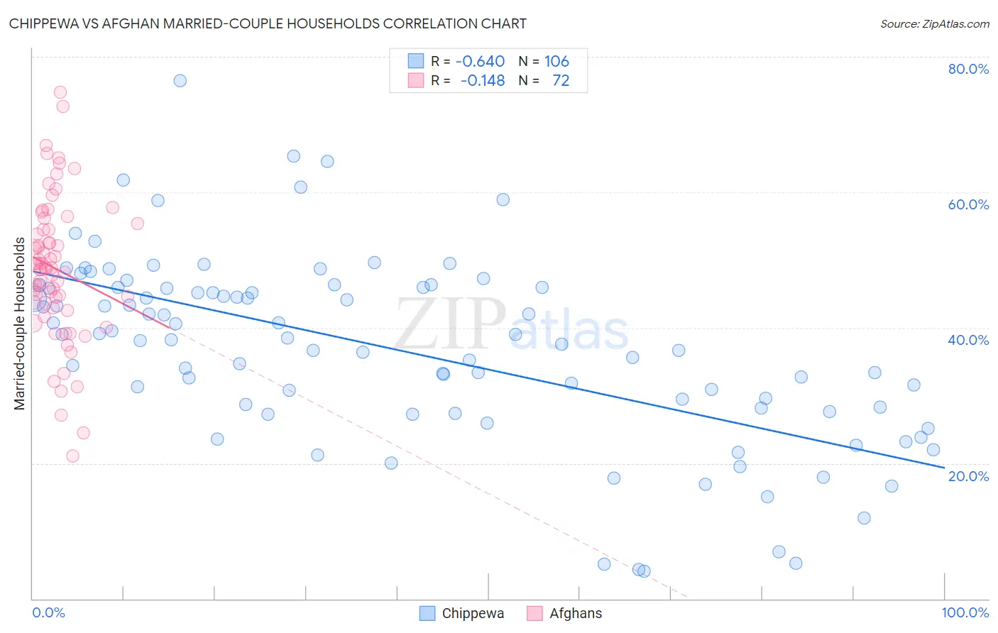 Chippewa vs Afghan Married-couple Households