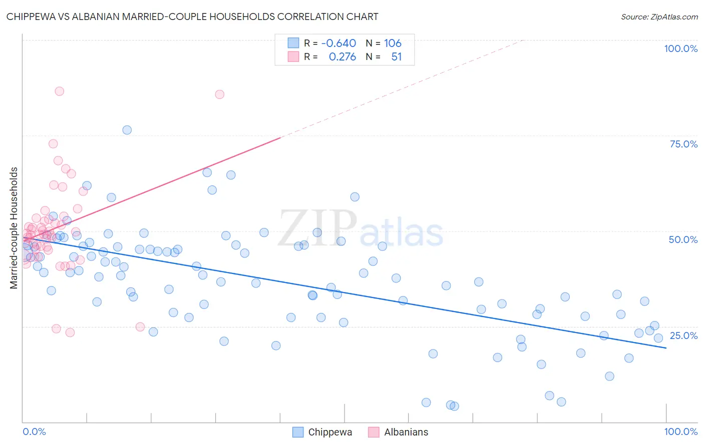 Chippewa vs Albanian Married-couple Households