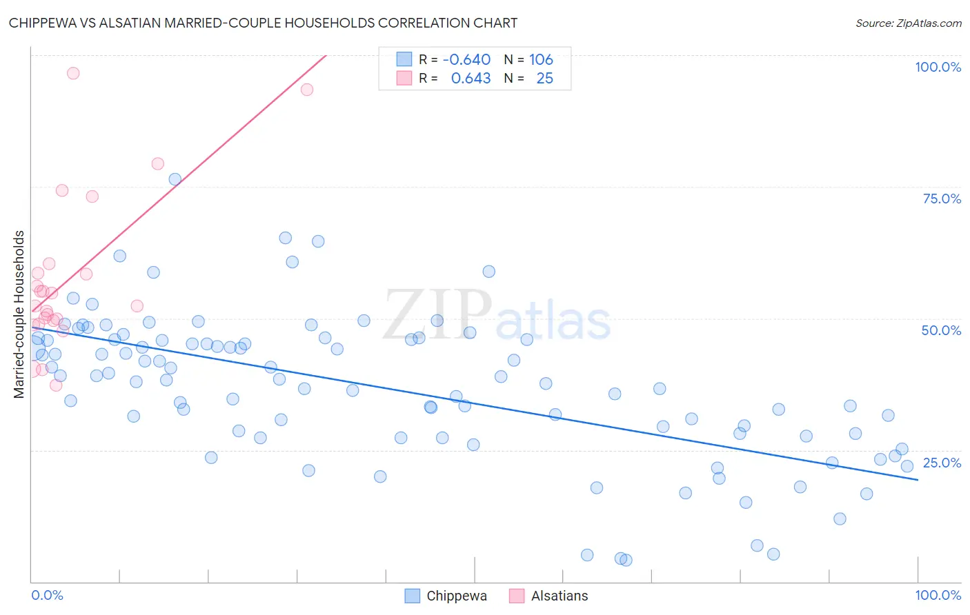 Chippewa vs Alsatian Married-couple Households