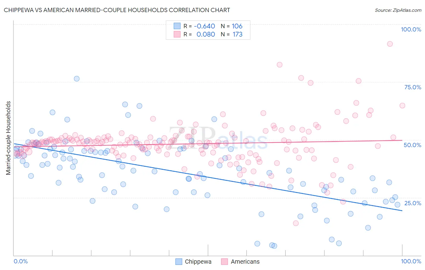 Chippewa vs American Married-couple Households