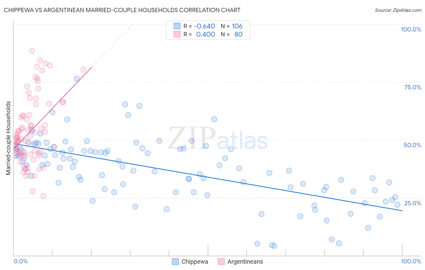 Chippewa vs Argentinean Married-couple Households