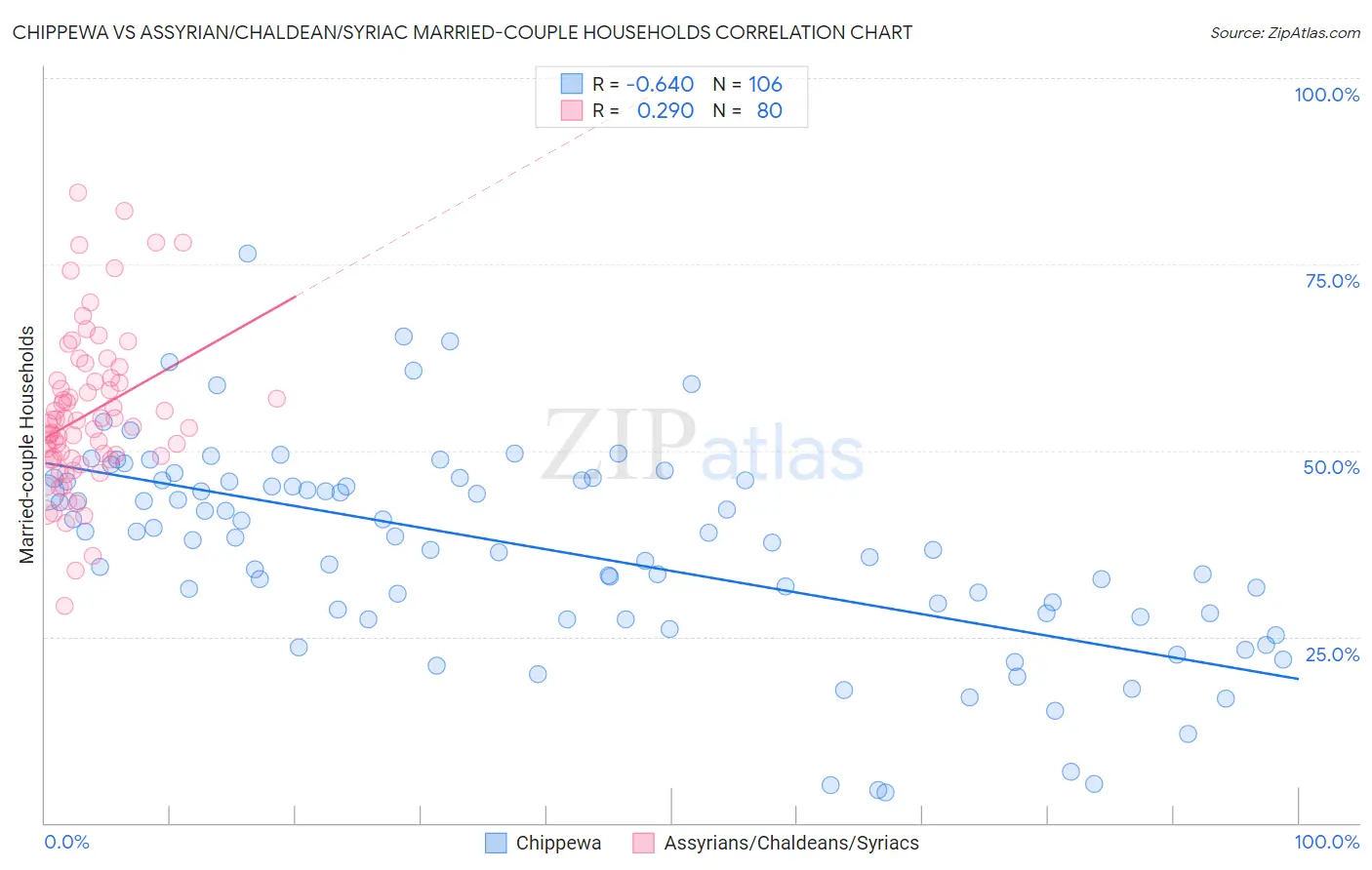 Chippewa vs Assyrian/Chaldean/Syriac Married-couple Households