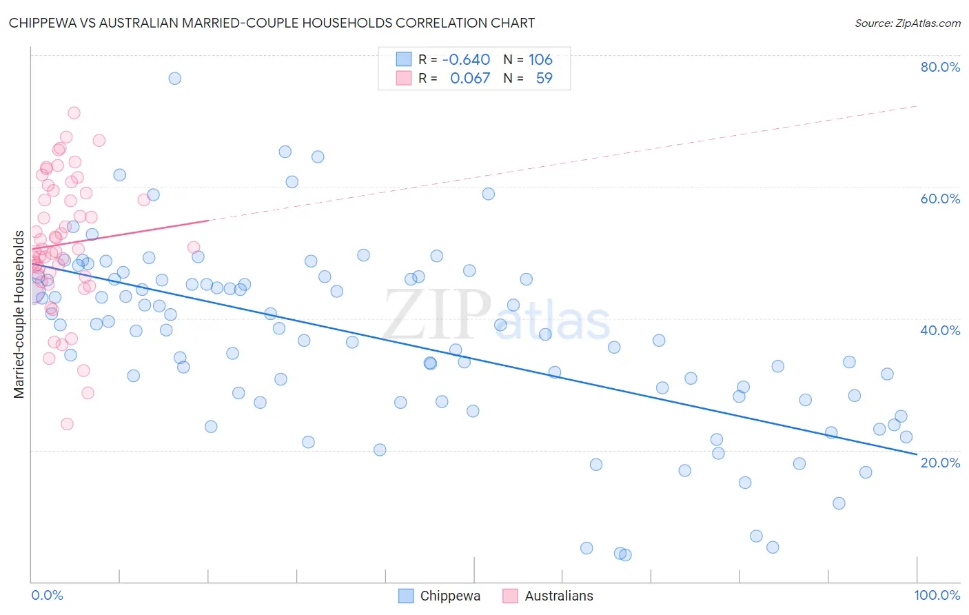 Chippewa vs Australian Married-couple Households