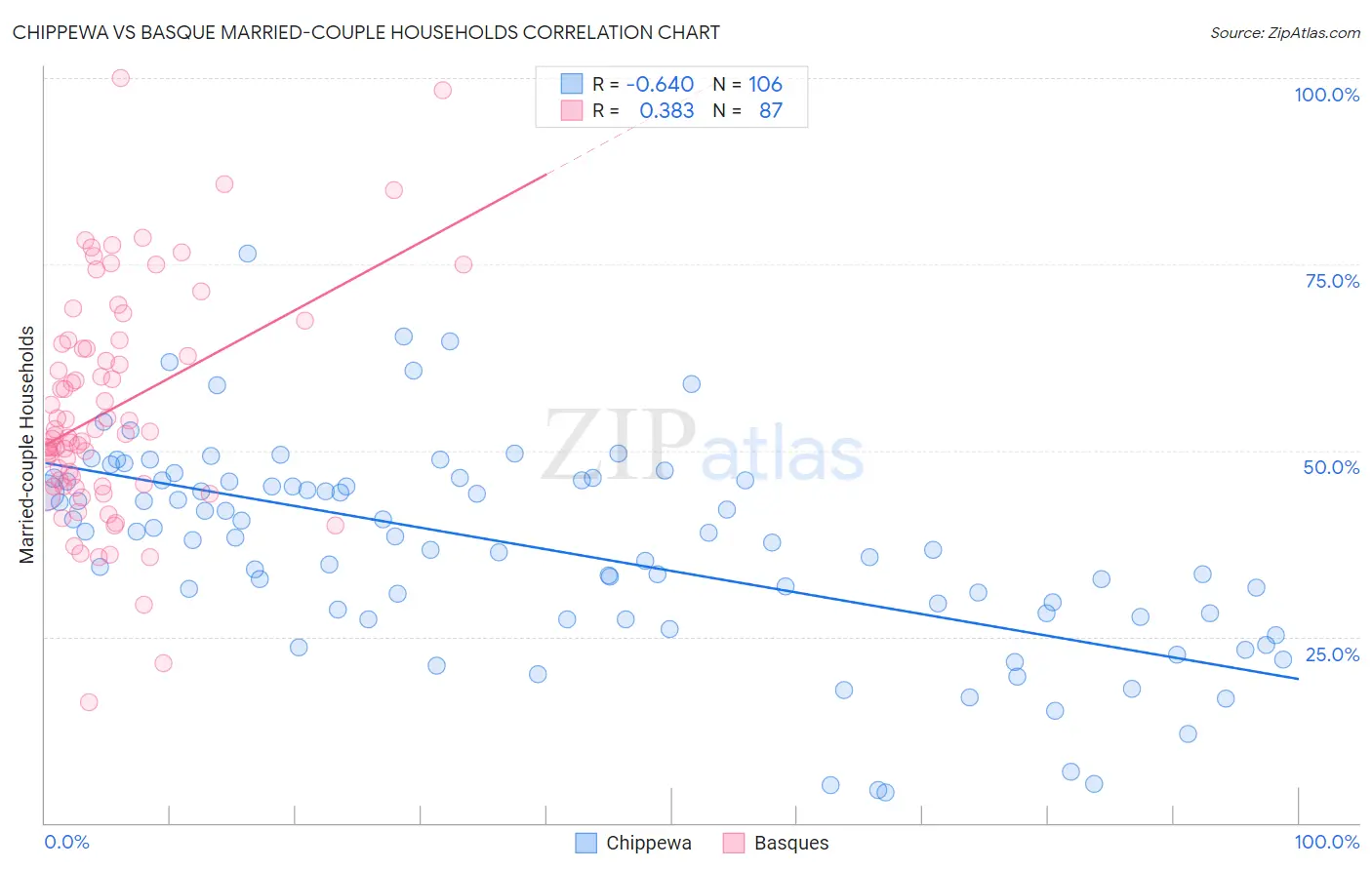 Chippewa vs Basque Married-couple Households