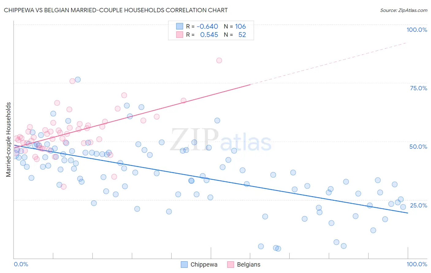 Chippewa vs Belgian Married-couple Households