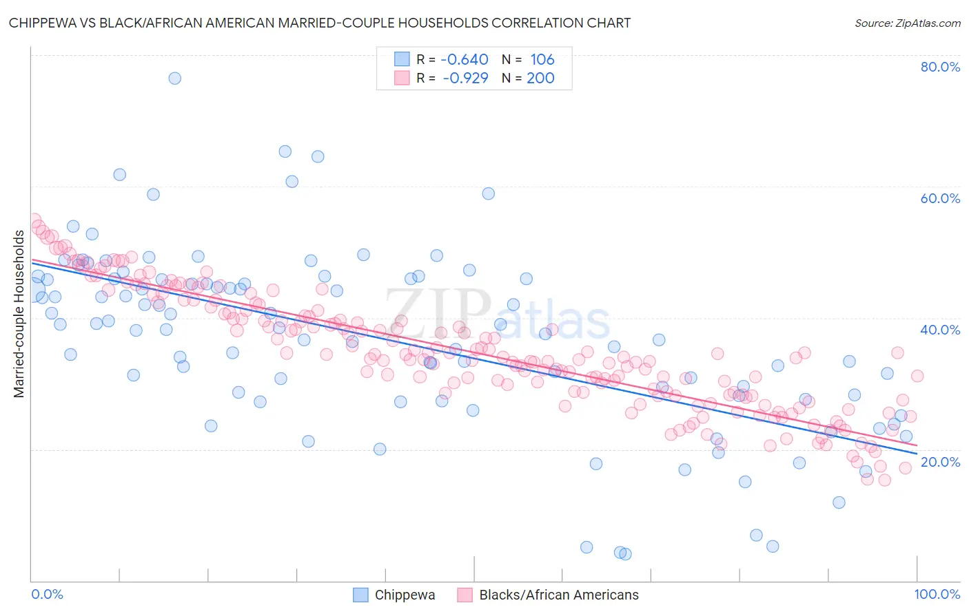 Chippewa vs Black/African American Married-couple Households