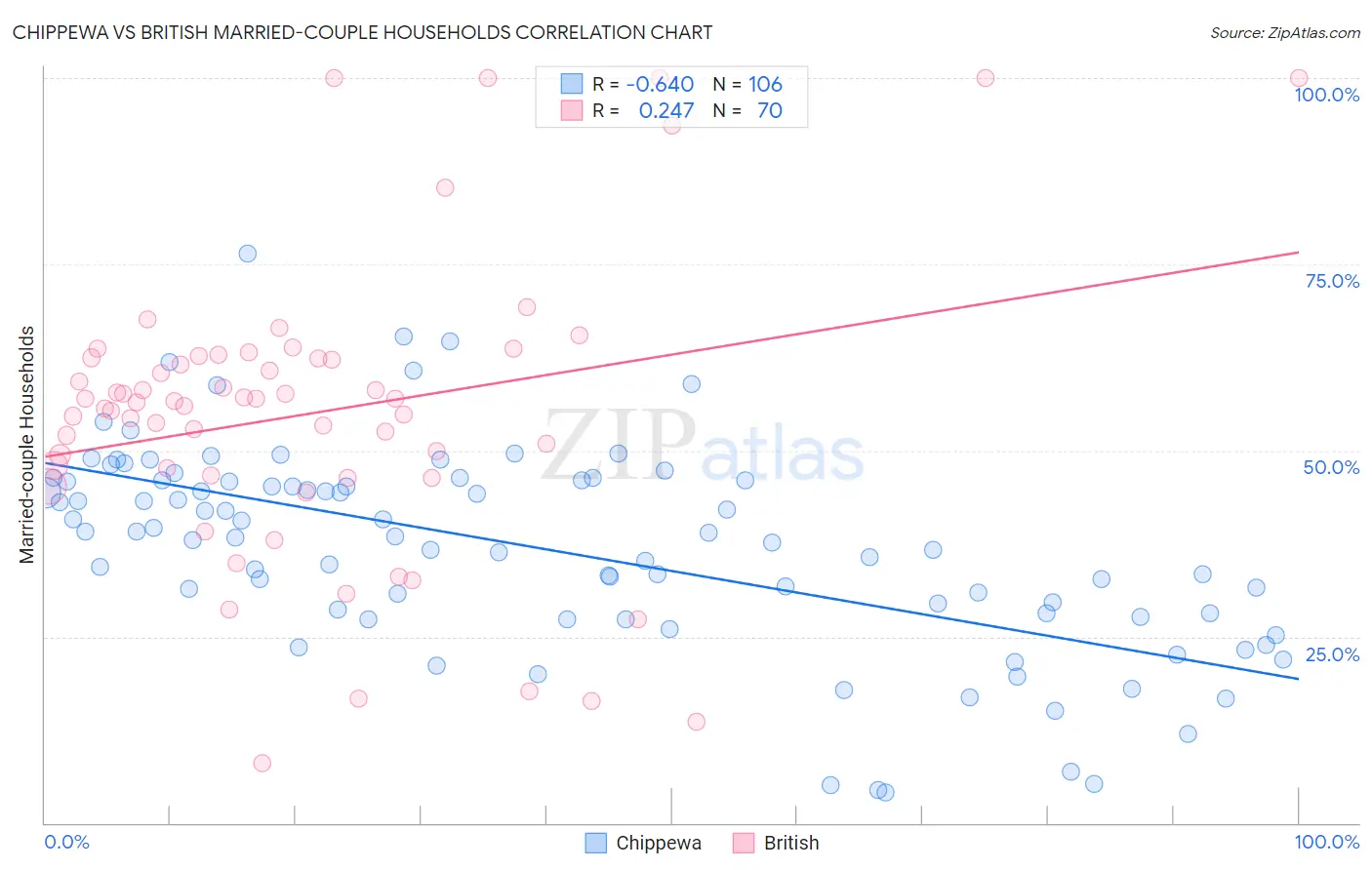 Chippewa vs British Married-couple Households