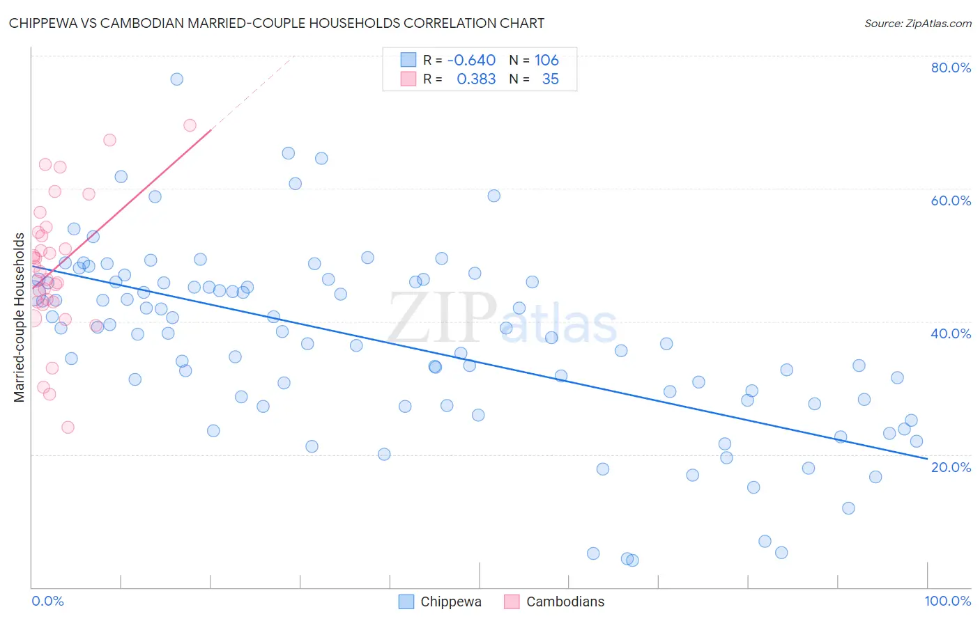 Chippewa vs Cambodian Married-couple Households