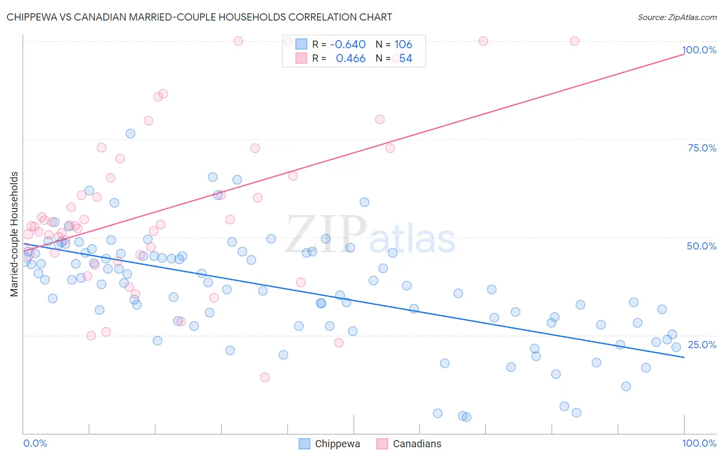 Chippewa vs Canadian Married-couple Households