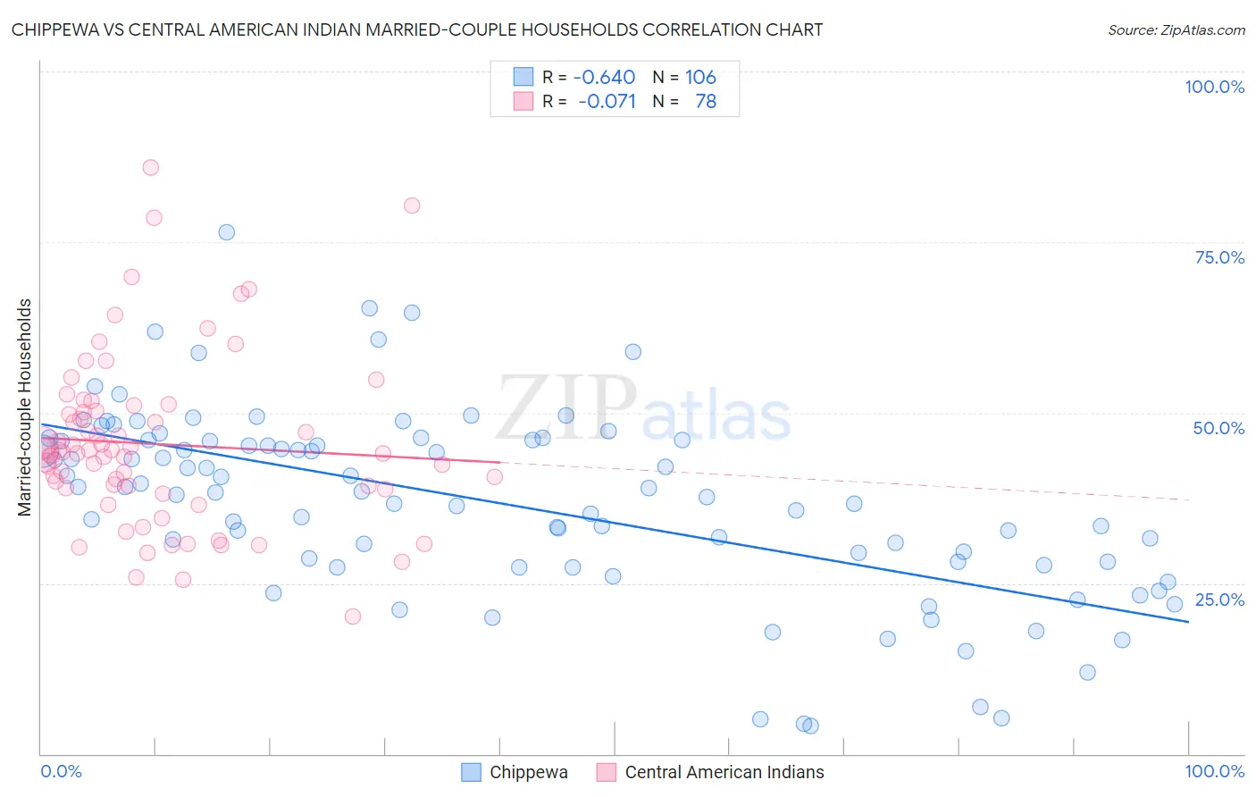 Chippewa vs Central American Indian Married-couple Households