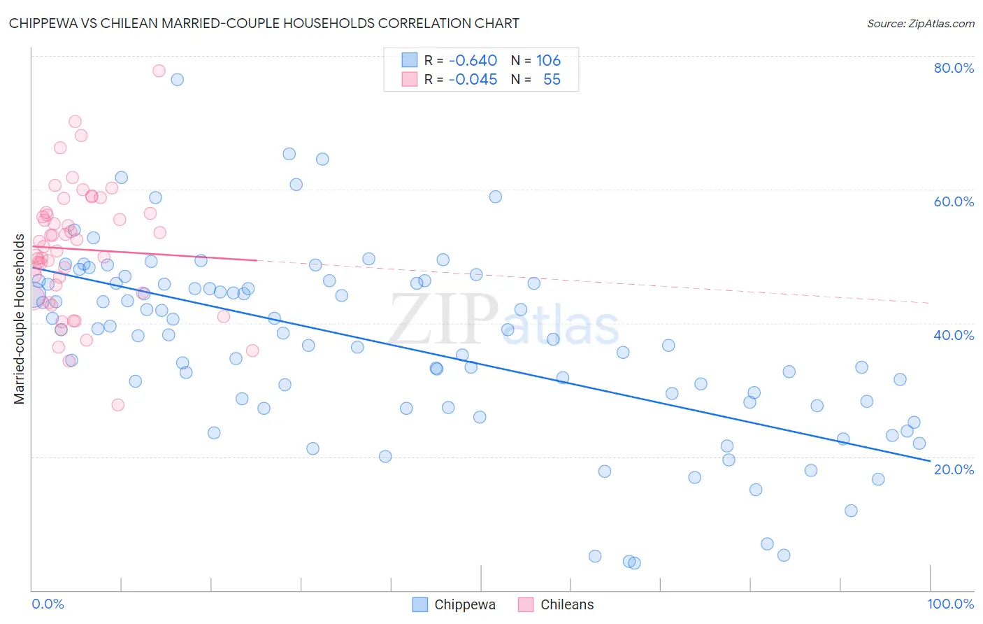 Chippewa vs Chilean Married-couple Households