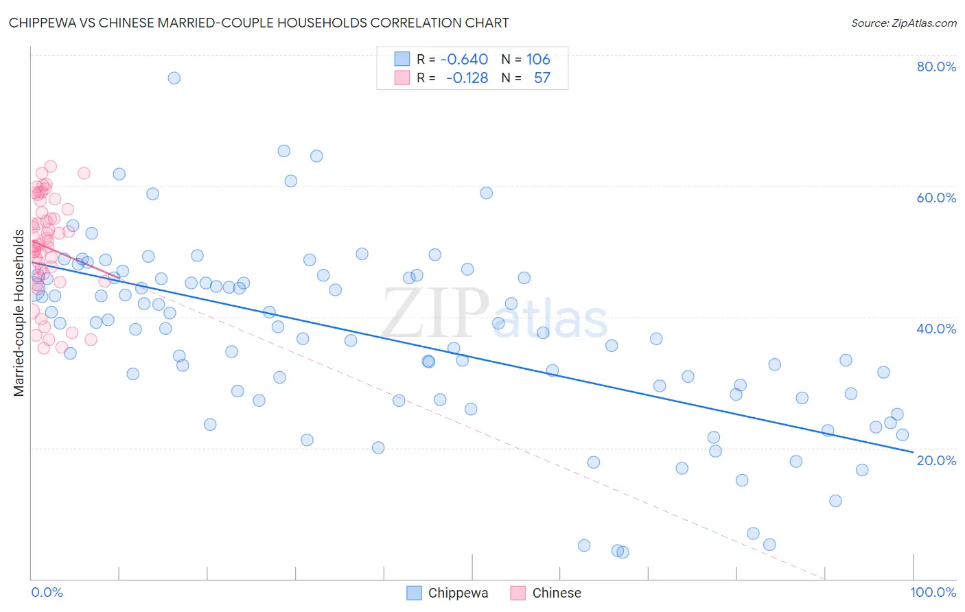 Chippewa vs Chinese Married-couple Households