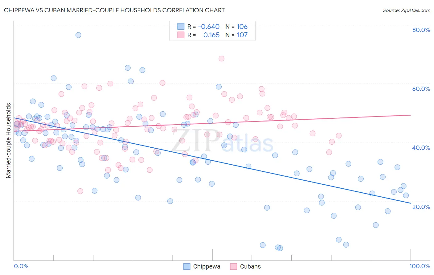 Chippewa vs Cuban Married-couple Households