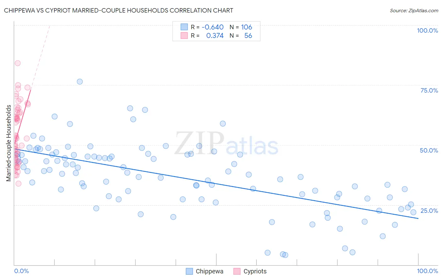 Chippewa vs Cypriot Married-couple Households