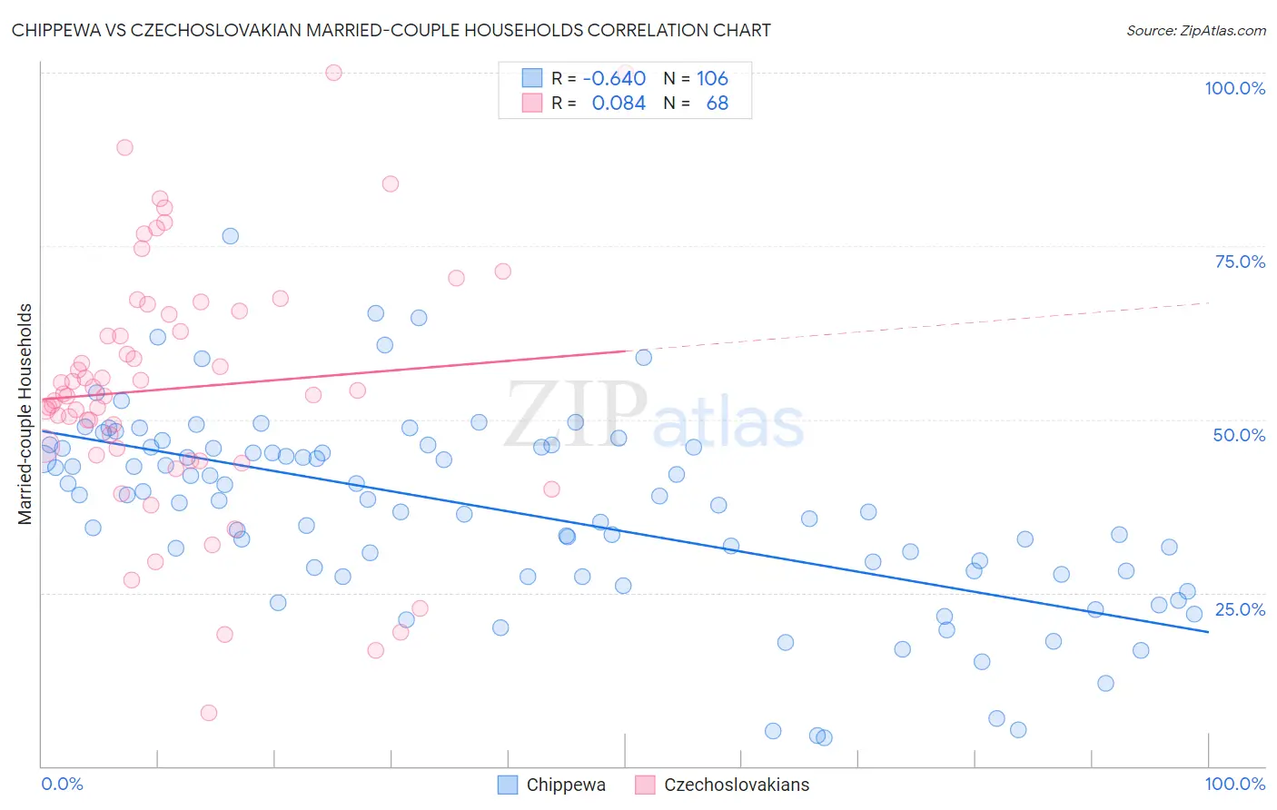 Chippewa vs Czechoslovakian Married-couple Households