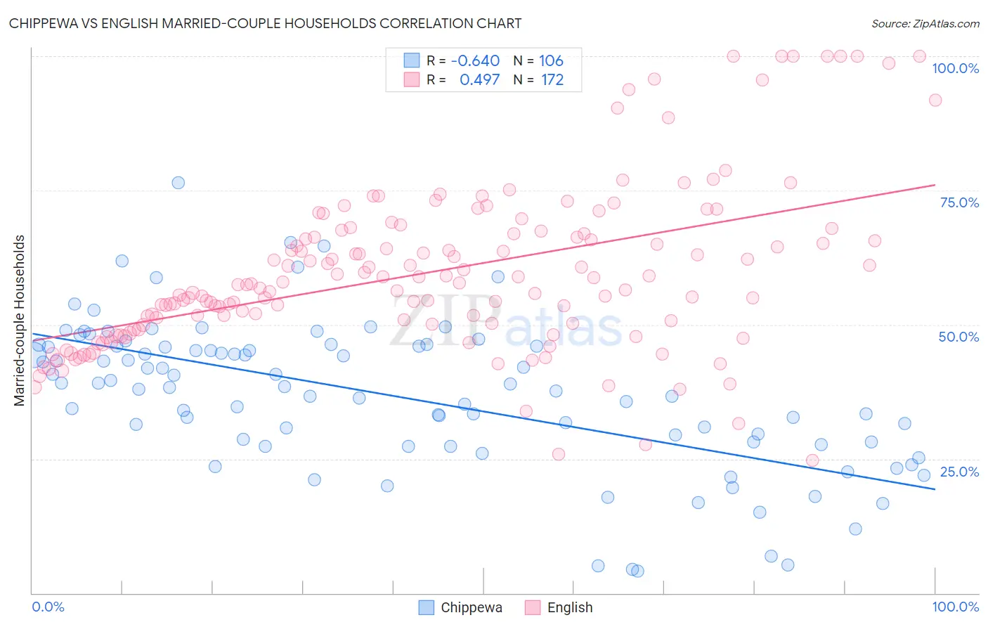 Chippewa vs English Married-couple Households