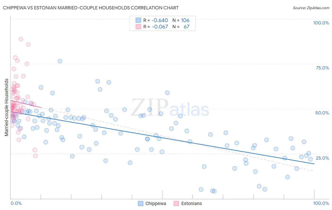 Chippewa vs Estonian Married-couple Households