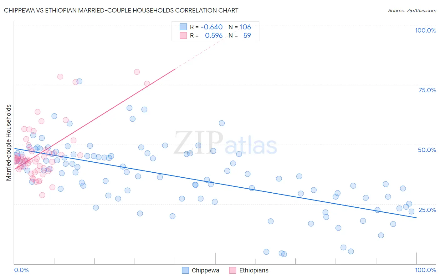 Chippewa vs Ethiopian Married-couple Households