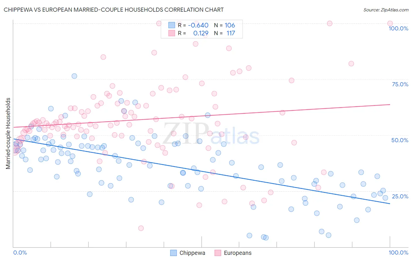 Chippewa vs European Married-couple Households