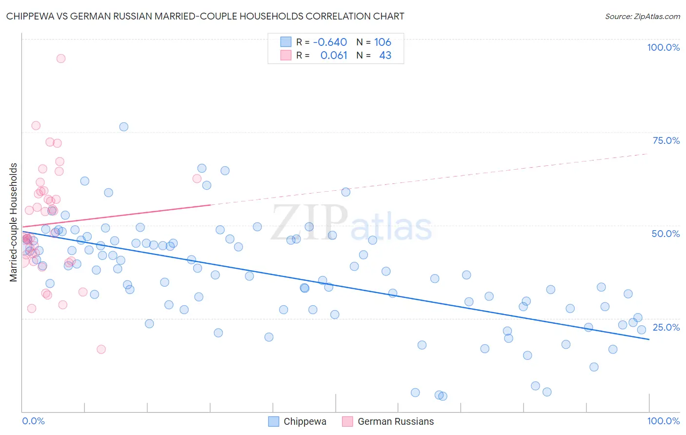 Chippewa vs German Russian Married-couple Households