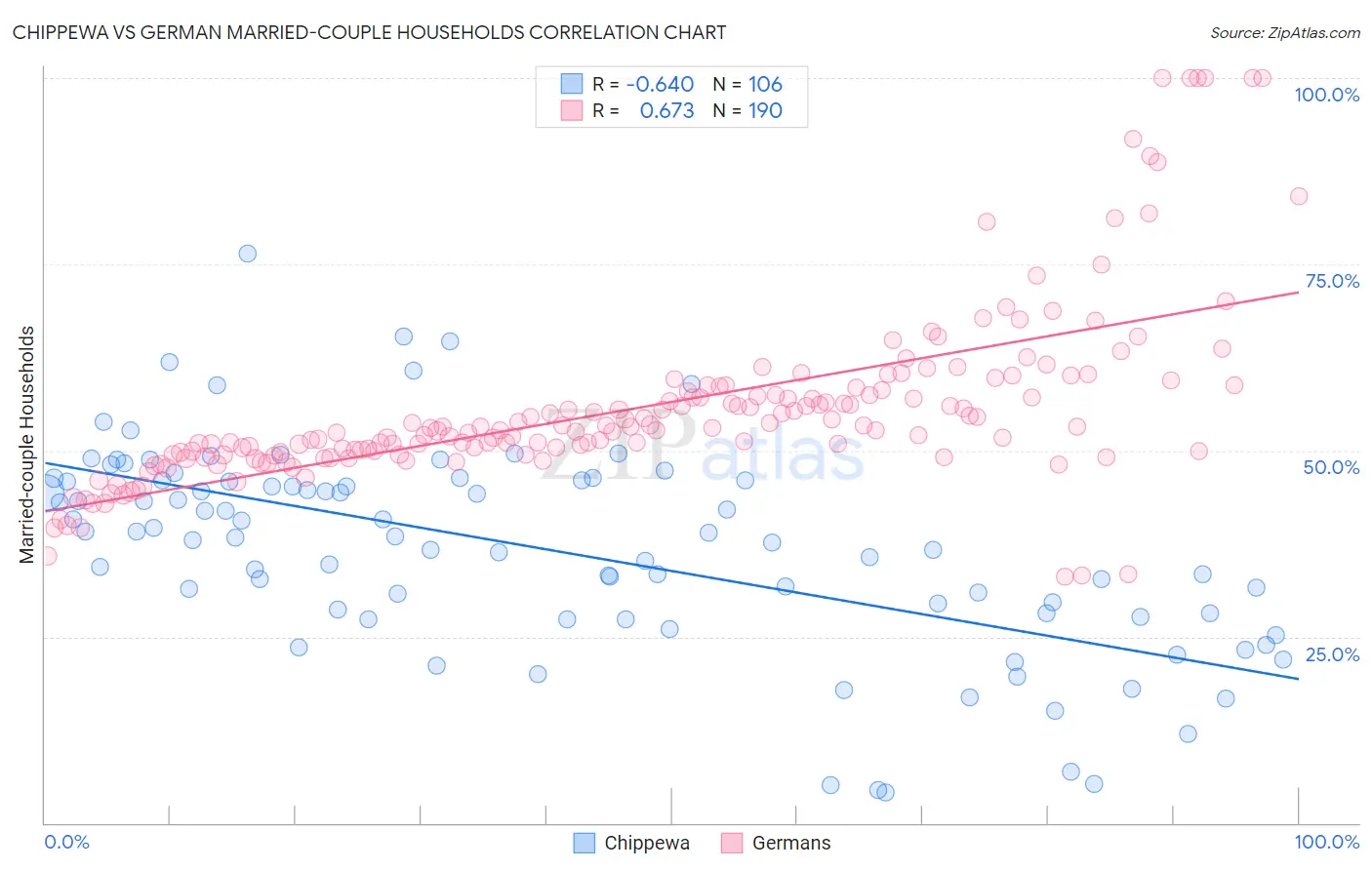 Chippewa vs German Married-couple Households