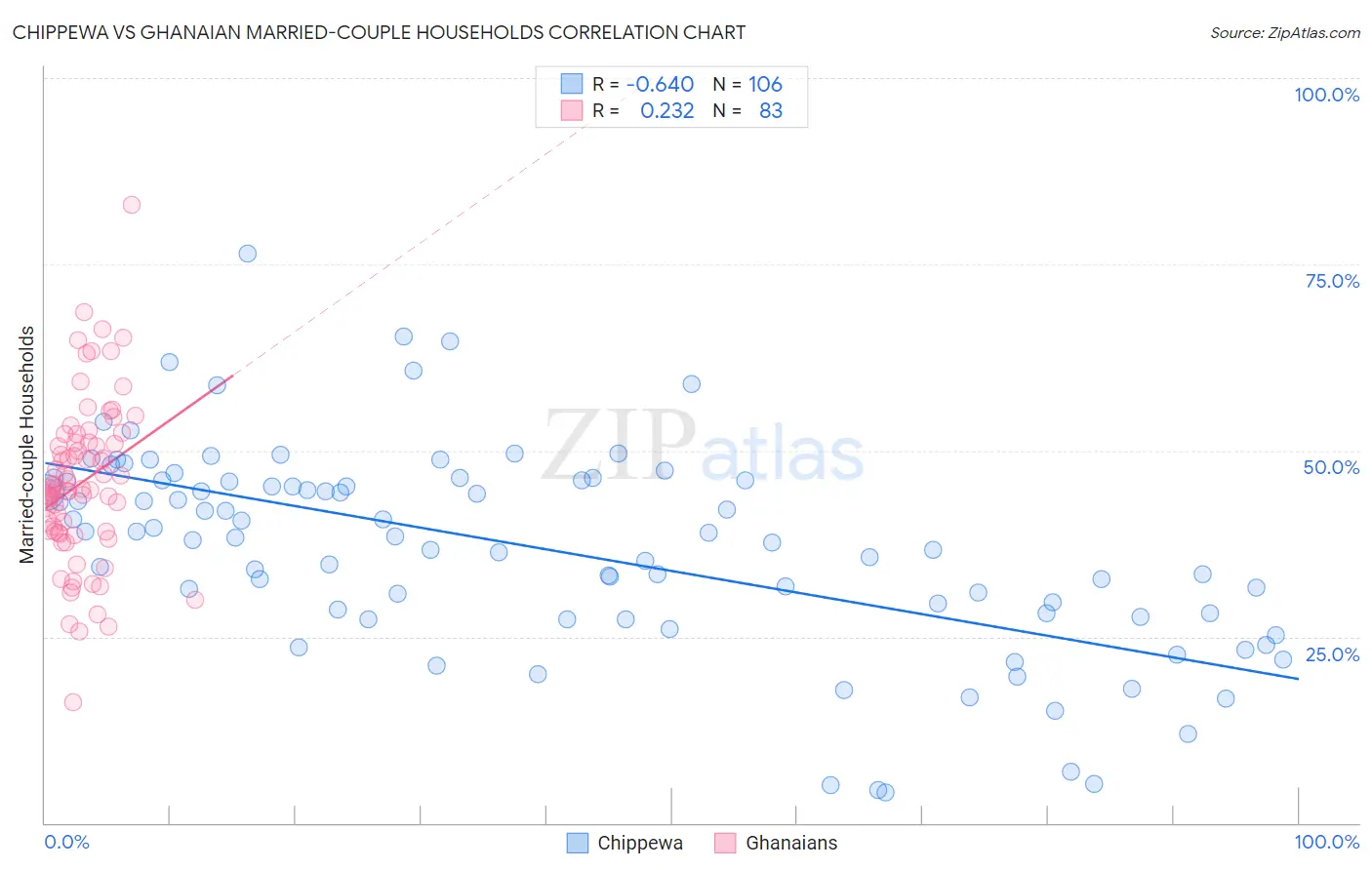 Chippewa vs Ghanaian Married-couple Households