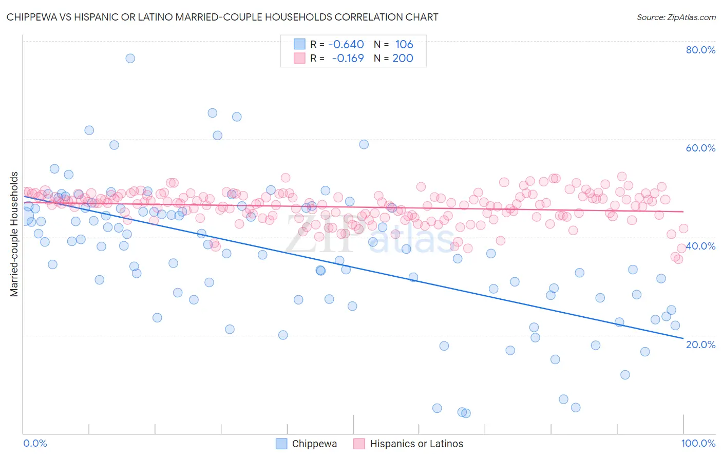 Chippewa vs Hispanic or Latino Married-couple Households