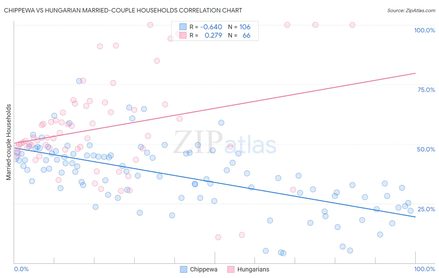 Chippewa vs Hungarian Married-couple Households