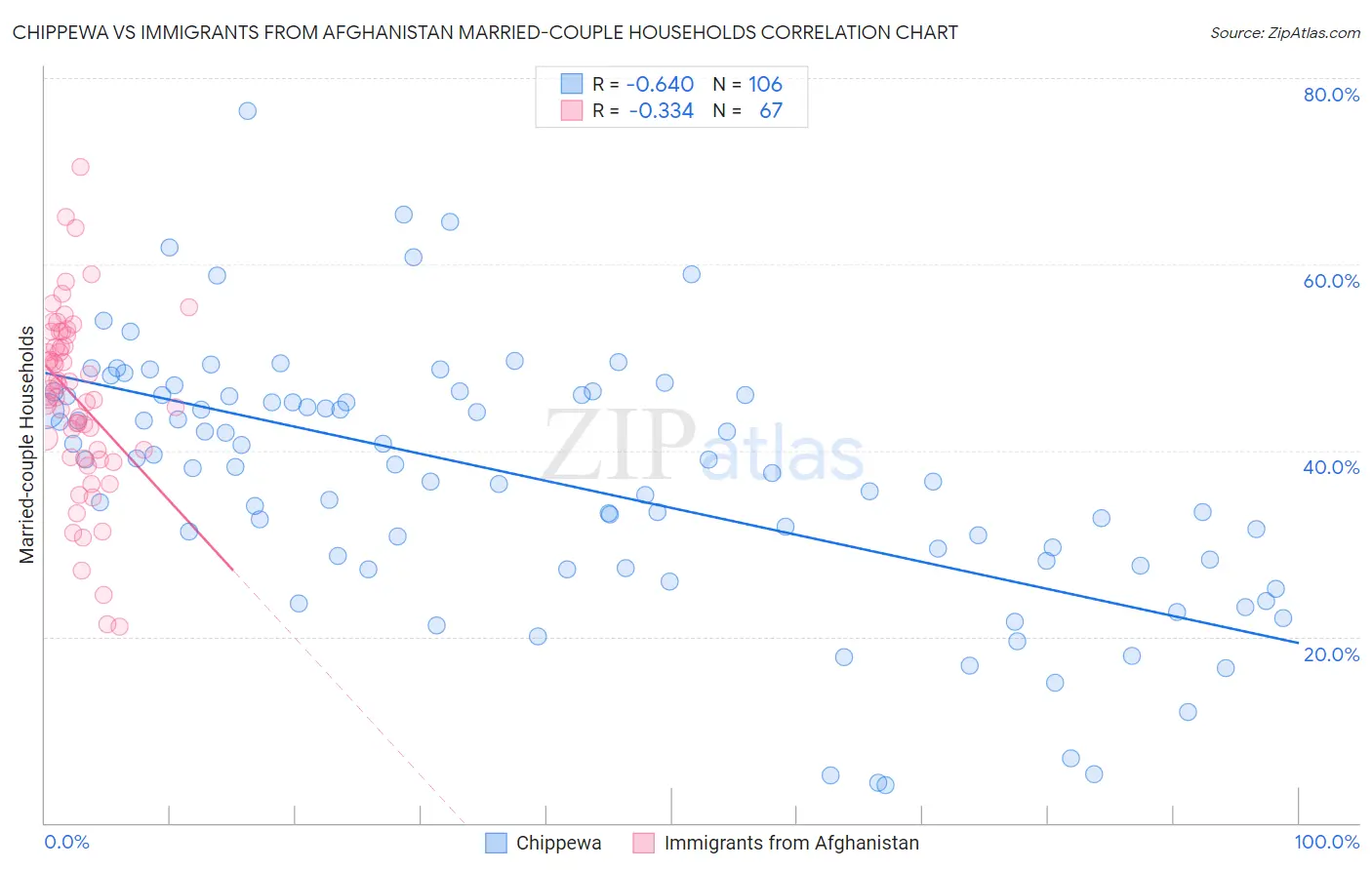 Chippewa vs Immigrants from Afghanistan Married-couple Households