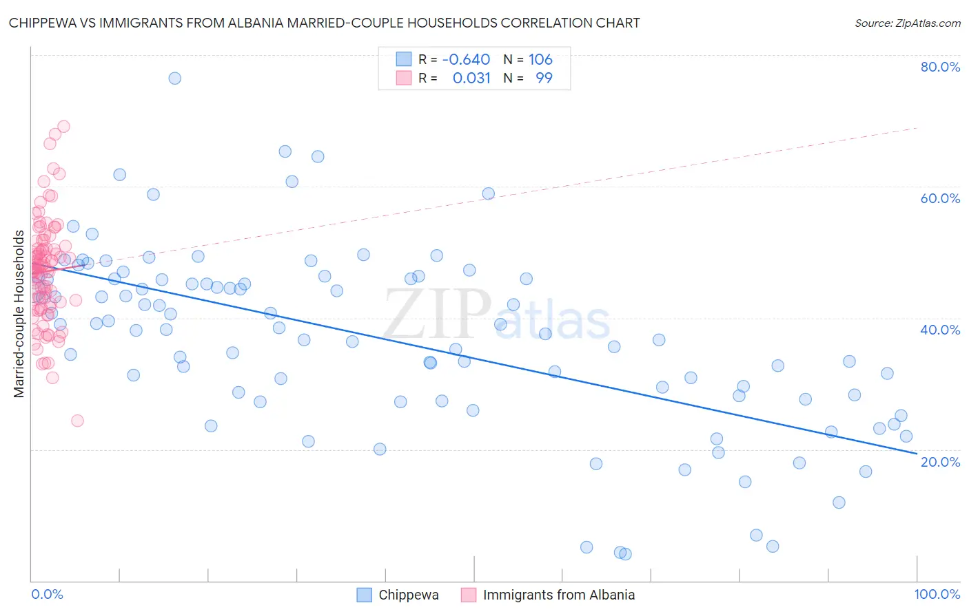 Chippewa vs Immigrants from Albania Married-couple Households