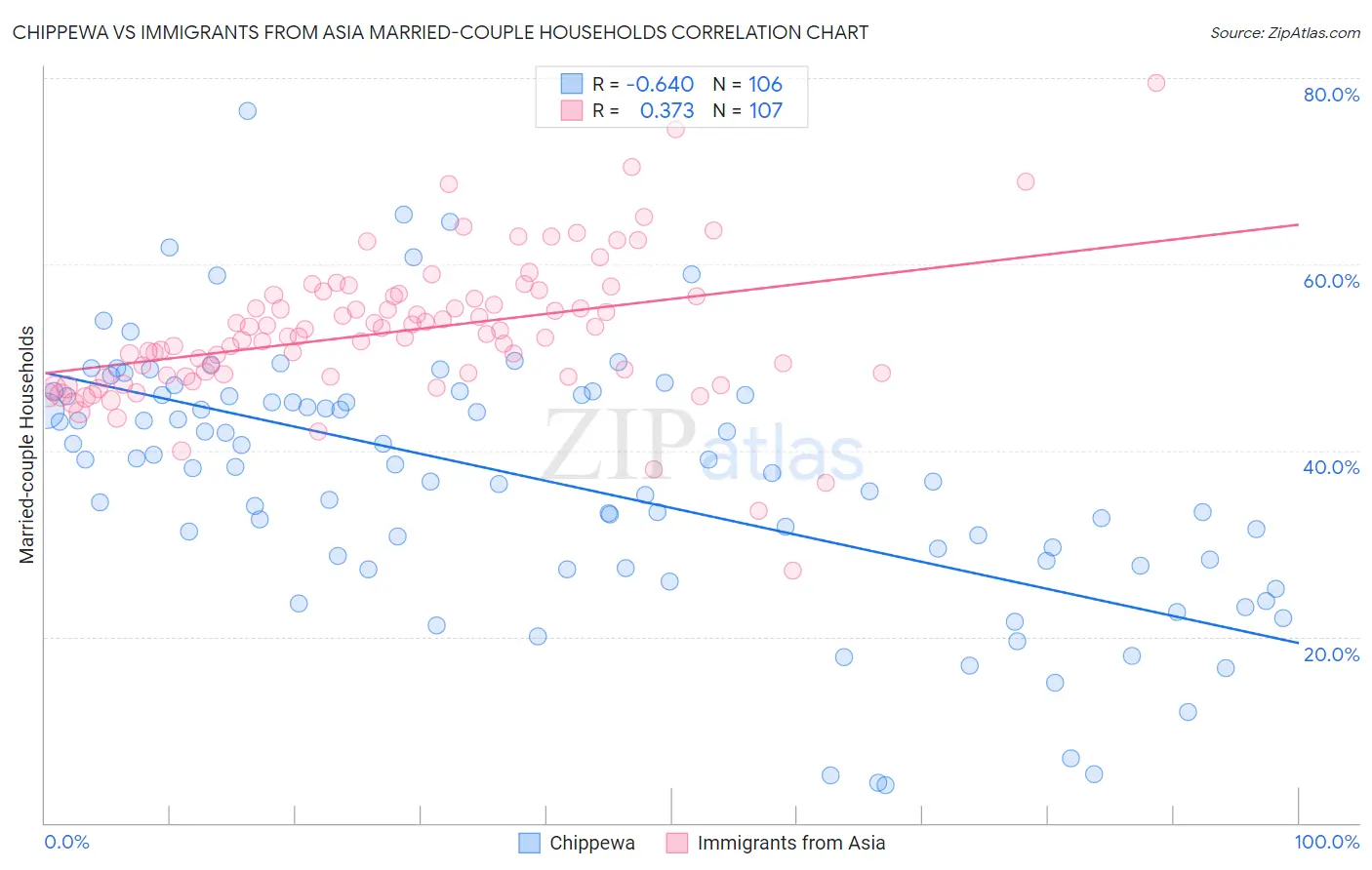 Chippewa vs Immigrants from Asia Married-couple Households