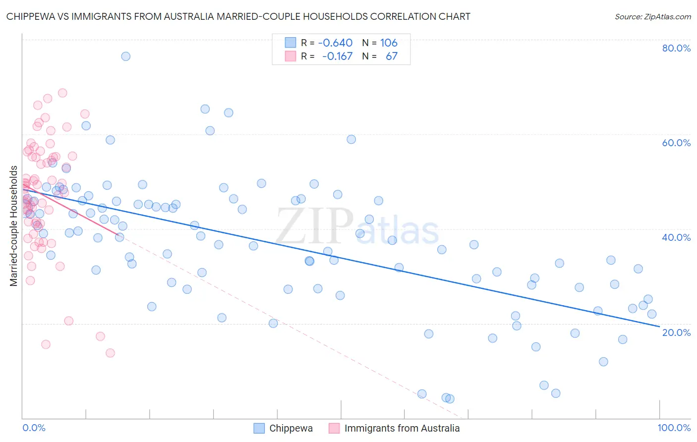 Chippewa vs Immigrants from Australia Married-couple Households