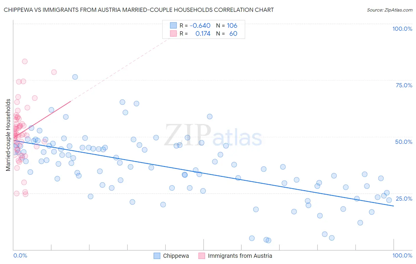 Chippewa vs Immigrants from Austria Married-couple Households