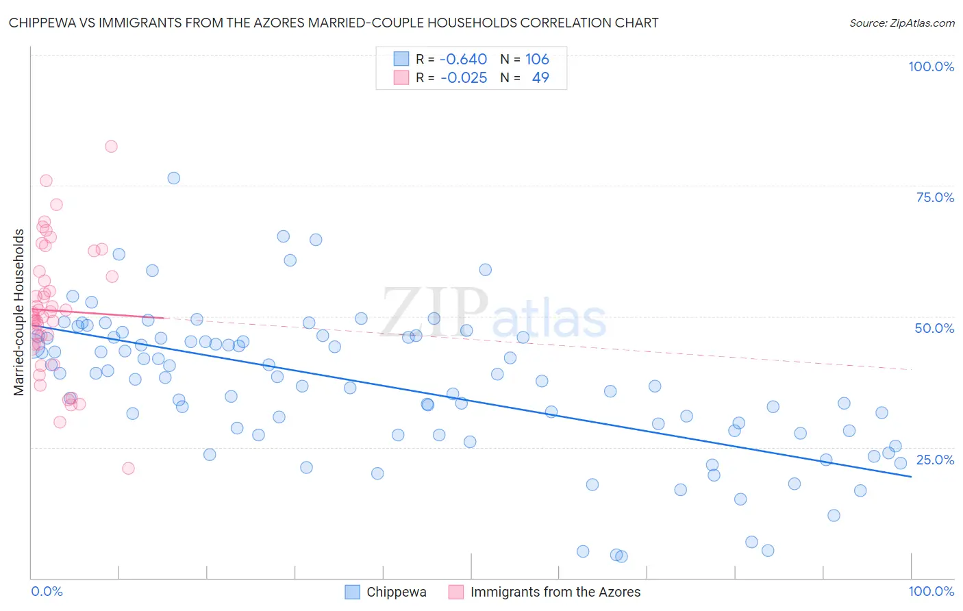Chippewa vs Immigrants from the Azores Married-couple Households