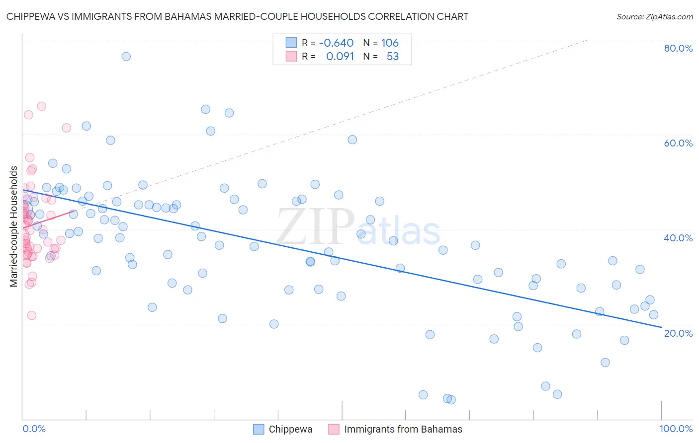 Chippewa vs Immigrants from Bahamas Married-couple Households