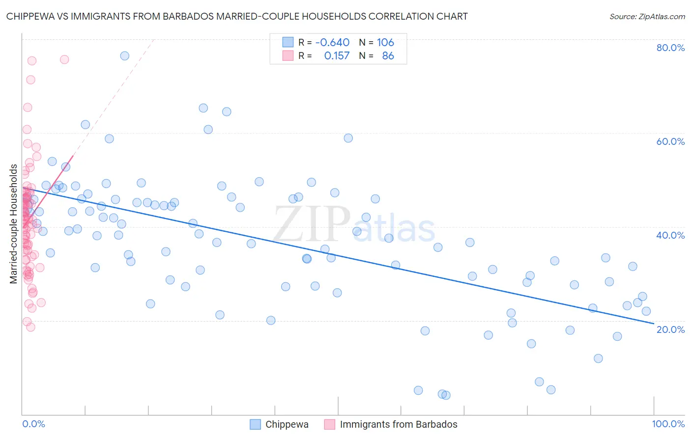 Chippewa vs Immigrants from Barbados Married-couple Households