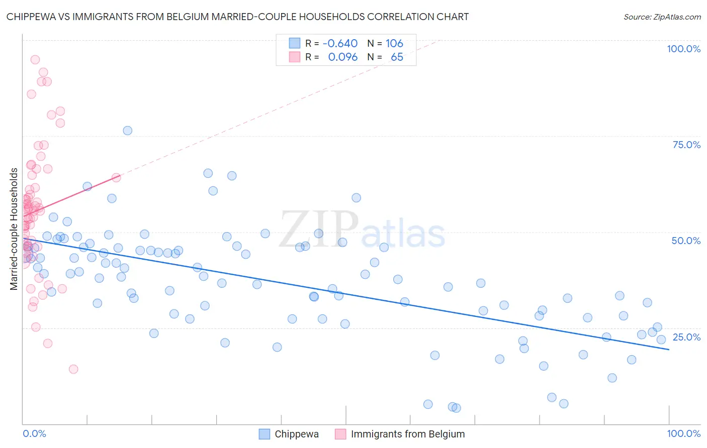 Chippewa vs Immigrants from Belgium Married-couple Households