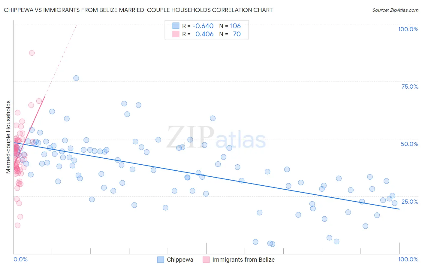 Chippewa vs Immigrants from Belize Married-couple Households