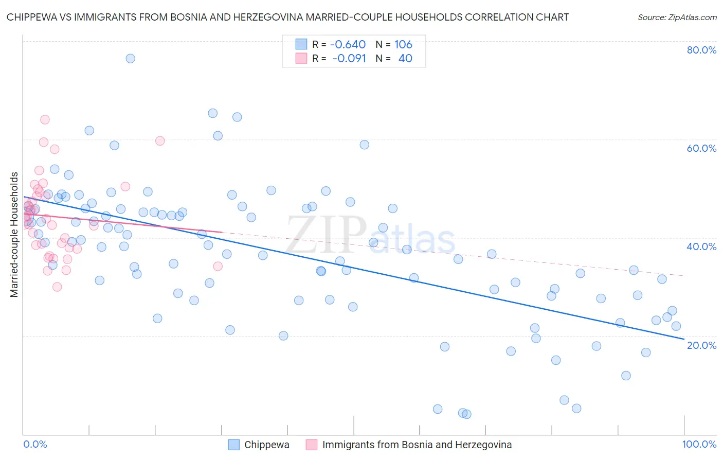 Chippewa vs Immigrants from Bosnia and Herzegovina Married-couple Households