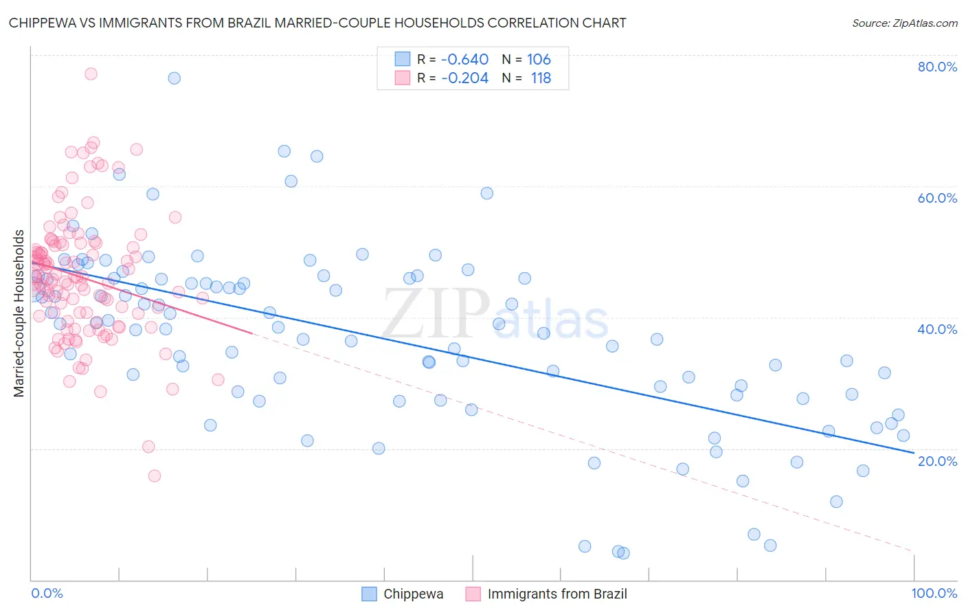 Chippewa vs Immigrants from Brazil Married-couple Households