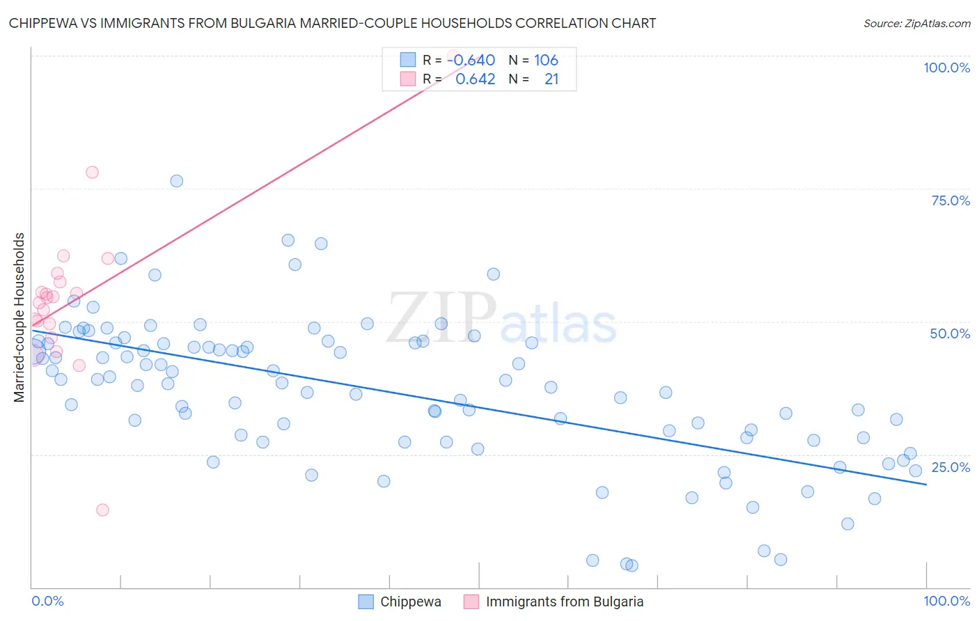 Chippewa vs Immigrants from Bulgaria Married-couple Households