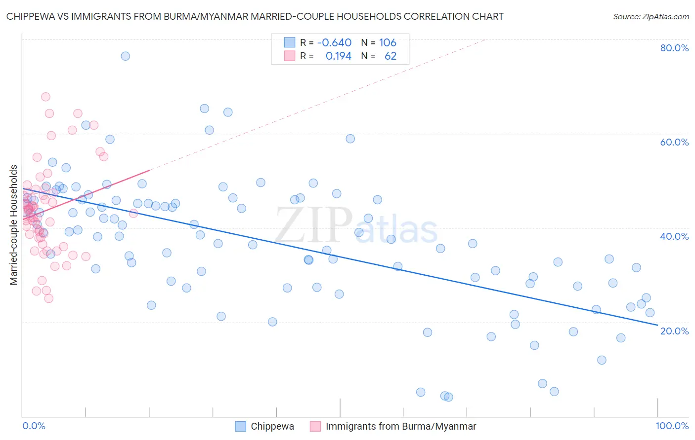 Chippewa vs Immigrants from Burma/Myanmar Married-couple Households