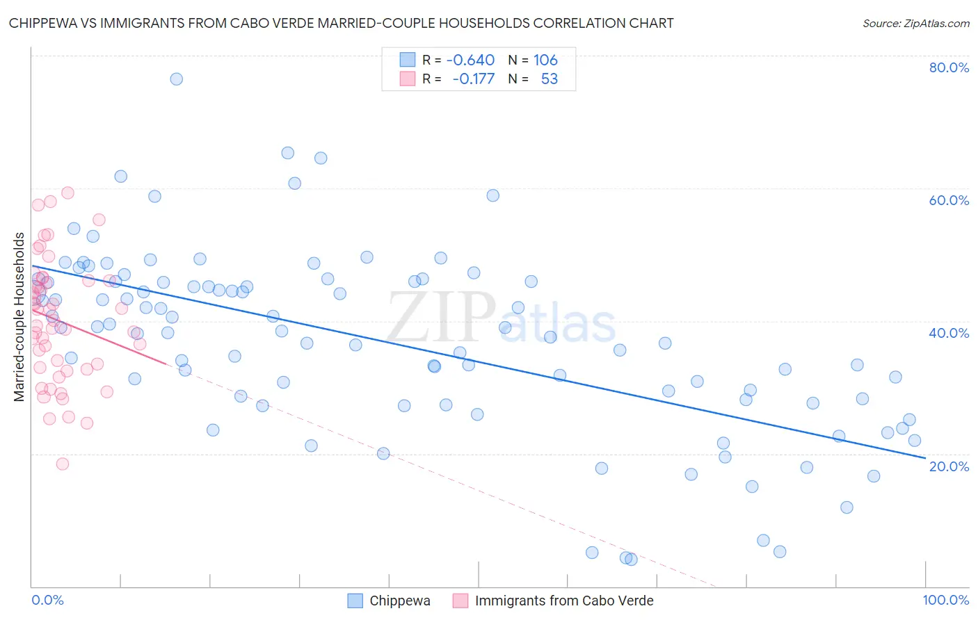 Chippewa vs Immigrants from Cabo Verde Married-couple Households