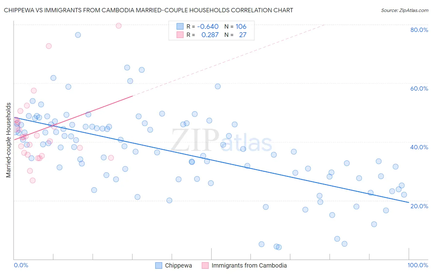 Chippewa vs Immigrants from Cambodia Married-couple Households