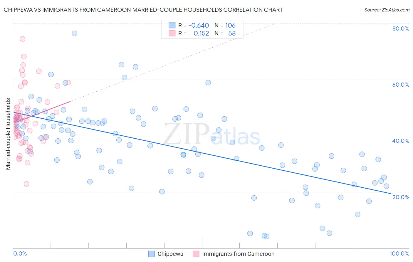 Chippewa vs Immigrants from Cameroon Married-couple Households